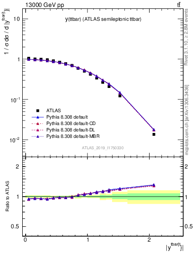 Plot of ttbar.y in 13000 GeV pp collisions