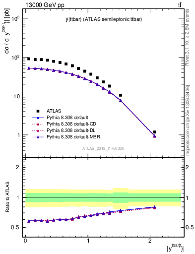 Plot of ttbar.y in 13000 GeV pp collisions