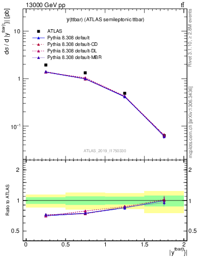 Plot of ttbar.y in 13000 GeV pp collisions