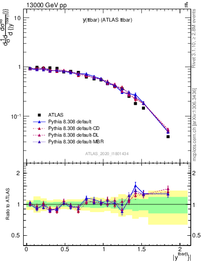 Plot of ttbar.y in 13000 GeV pp collisions