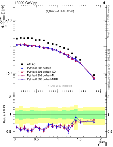 Plot of ttbar.y in 13000 GeV pp collisions