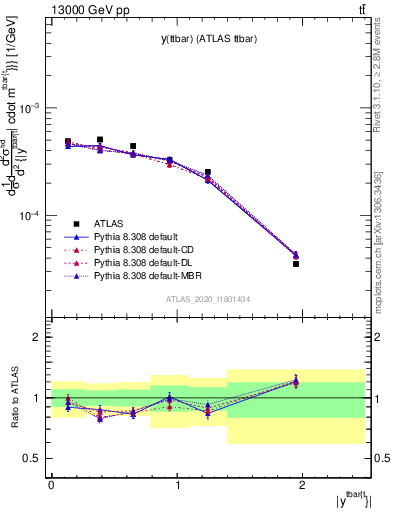 Plot of ttbar.y in 13000 GeV pp collisions