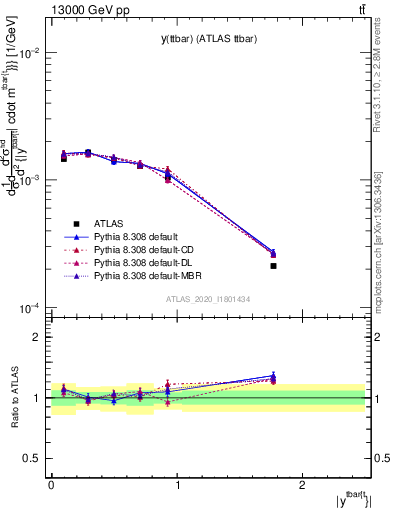 Plot of ttbar.y in 13000 GeV pp collisions