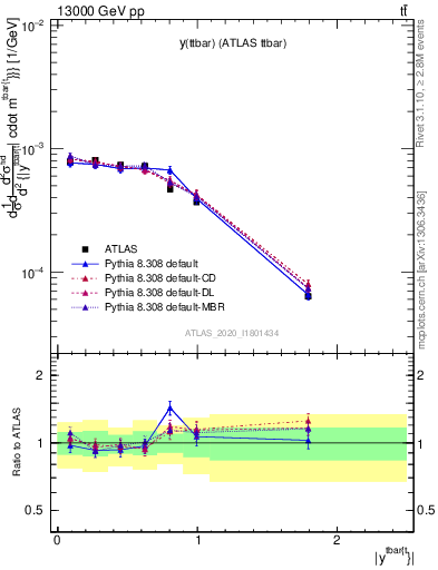 Plot of ttbar.y in 13000 GeV pp collisions