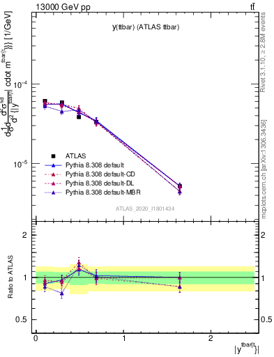 Plot of ttbar.y in 13000 GeV pp collisions