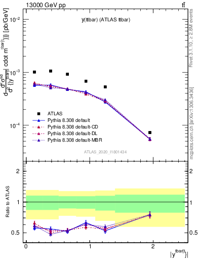 Plot of ttbar.y in 13000 GeV pp collisions