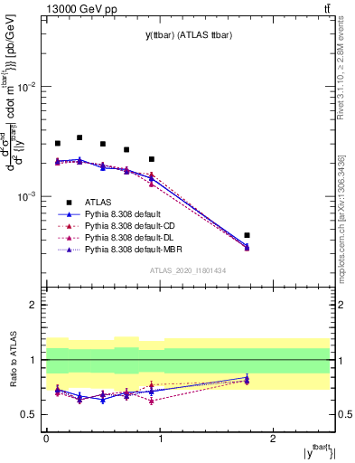 Plot of ttbar.y in 13000 GeV pp collisions