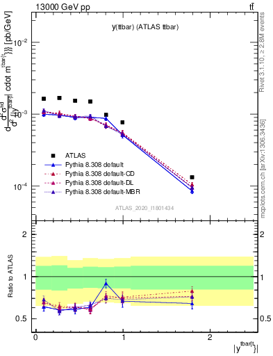 Plot of ttbar.y in 13000 GeV pp collisions