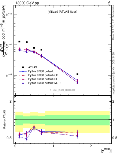 Plot of ttbar.y in 13000 GeV pp collisions