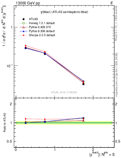 Plot of ttbar.y in 13000 GeV pp collisions