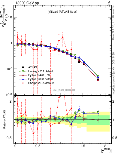 Plot of ttbar.y in 13000 GeV pp collisions