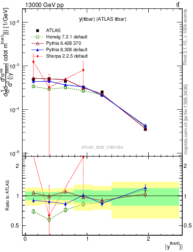 Plot of ttbar.y in 13000 GeV pp collisions