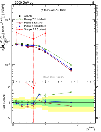 Plot of ttbar.y in 13000 GeV pp collisions