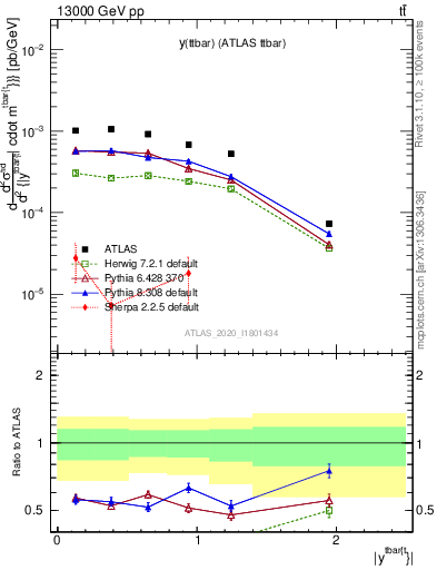 Plot of ttbar.y in 13000 GeV pp collisions