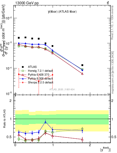 Plot of ttbar.y in 13000 GeV pp collisions