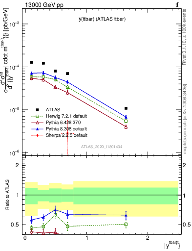 Plot of ttbar.y in 13000 GeV pp collisions