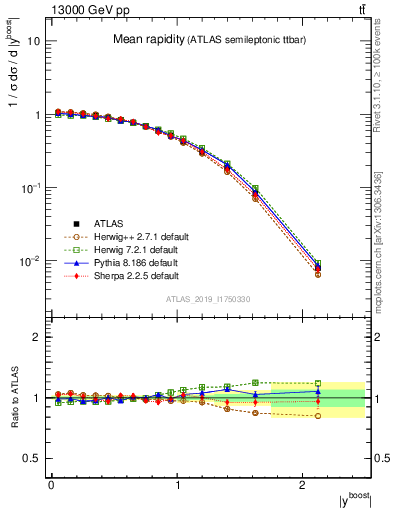 Plot of ttbar.yboost in 13000 GeV pp collisions