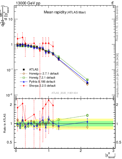 Plot of ttbar.yboost in 13000 GeV pp collisions