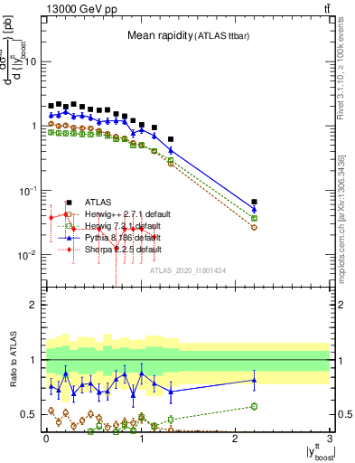 Plot of ttbar.yboost in 13000 GeV pp collisions