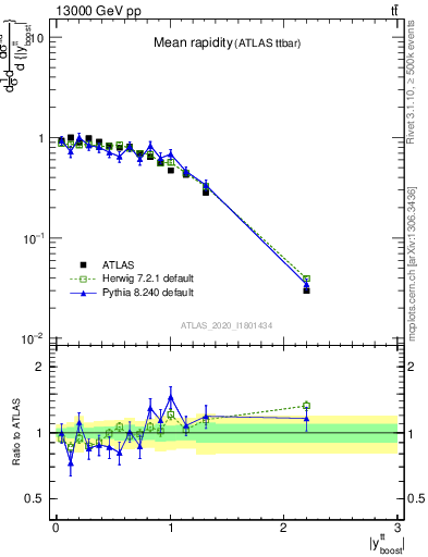 Plot of ttbar.yboost in 13000 GeV pp collisions