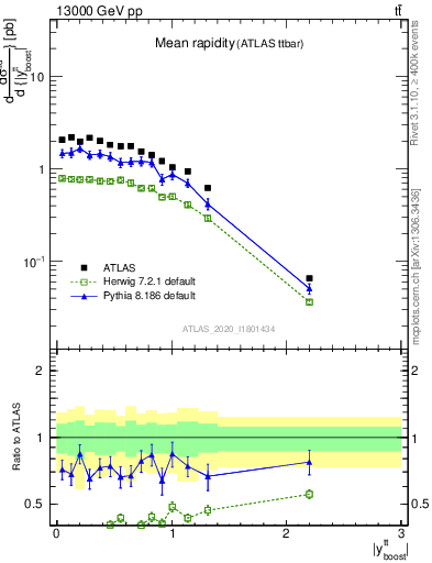 Plot of ttbar.yboost in 13000 GeV pp collisions