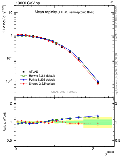 Plot of ttbar.yboost in 13000 GeV pp collisions