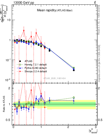 Plot of ttbar.yboost in 13000 GeV pp collisions