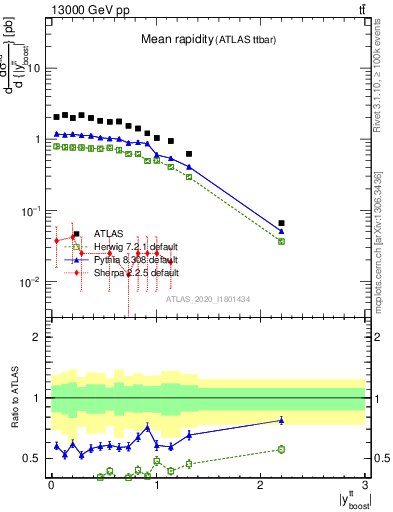 Plot of ttbar.yboost in 13000 GeV pp collisions