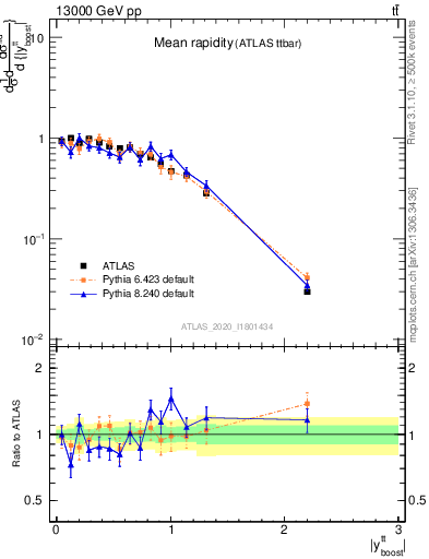 Plot of ttbar.yboost in 13000 GeV pp collisions