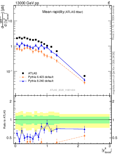 Plot of ttbar.yboost in 13000 GeV pp collisions