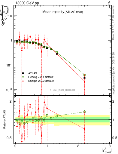 Plot of ttbar.yboost in 13000 GeV pp collisions