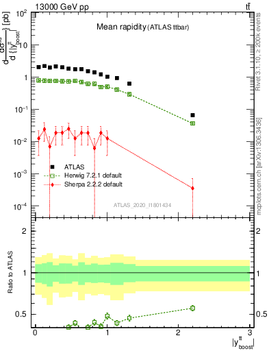 Plot of ttbar.yboost in 13000 GeV pp collisions