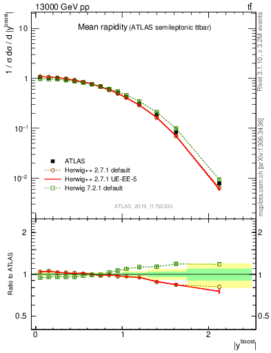 Plot of ttbar.yboost in 13000 GeV pp collisions