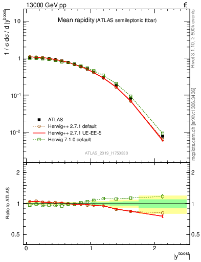 Plot of ttbar.yboost in 13000 GeV pp collisions