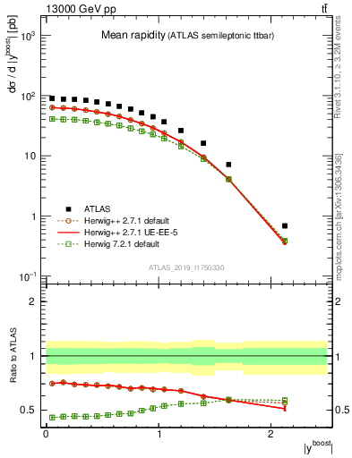 Plot of ttbar.yboost in 13000 GeV pp collisions