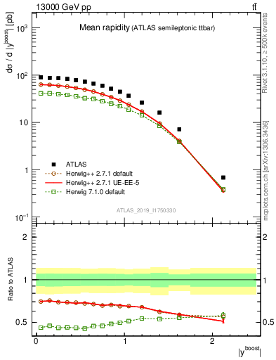 Plot of ttbar.yboost in 13000 GeV pp collisions