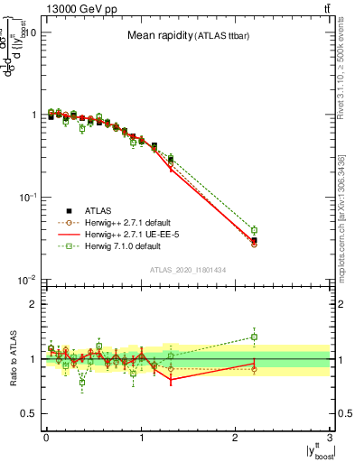 Plot of ttbar.yboost in 13000 GeV pp collisions