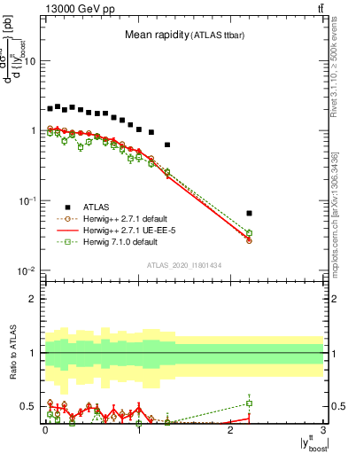 Plot of ttbar.yboost in 13000 GeV pp collisions