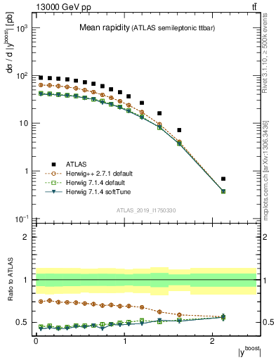 Plot of ttbar.yboost in 13000 GeV pp collisions