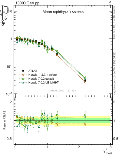 Plot of ttbar.yboost in 13000 GeV pp collisions