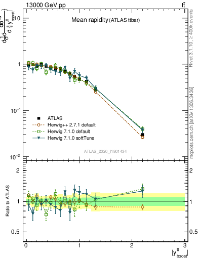 Plot of ttbar.yboost in 13000 GeV pp collisions