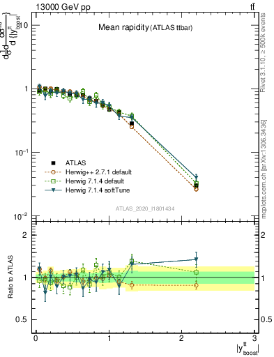 Plot of ttbar.yboost in 13000 GeV pp collisions