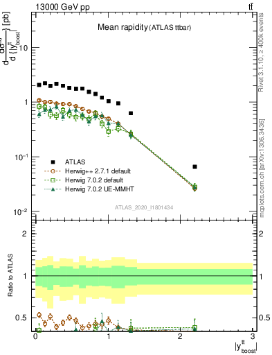 Plot of ttbar.yboost in 13000 GeV pp collisions