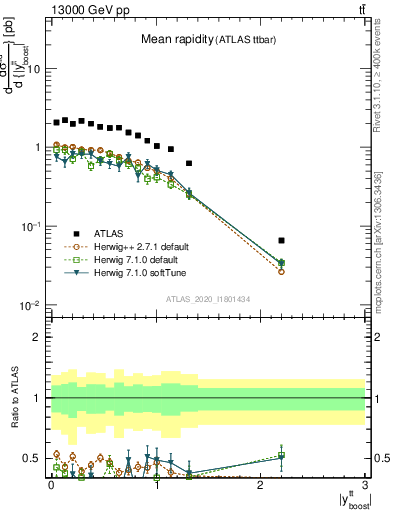 Plot of ttbar.yboost in 13000 GeV pp collisions