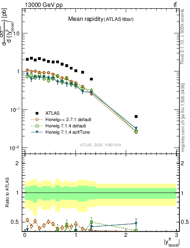 Plot of ttbar.yboost in 13000 GeV pp collisions