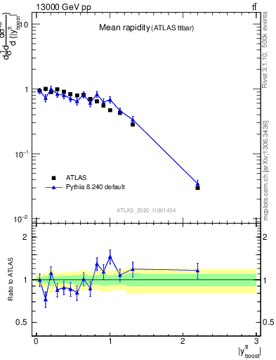 Plot of ttbar.yboost in 13000 GeV pp collisions