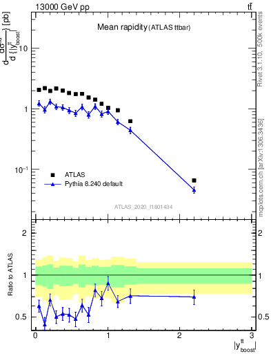 Plot of ttbar.yboost in 13000 GeV pp collisions