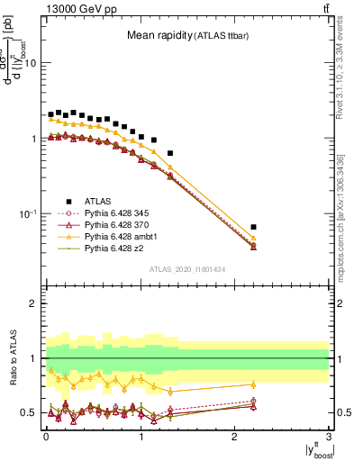 Plot of ttbar.yboost in 13000 GeV pp collisions