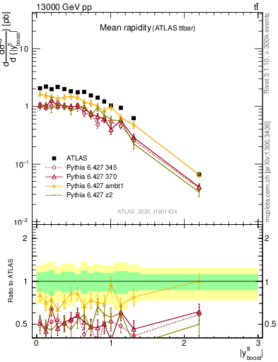 Plot of ttbar.yboost in 13000 GeV pp collisions