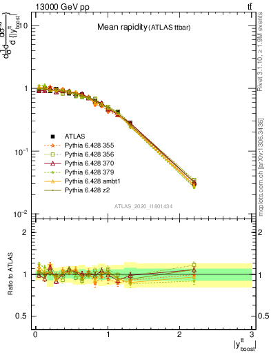 Plot of ttbar.yboost in 13000 GeV pp collisions